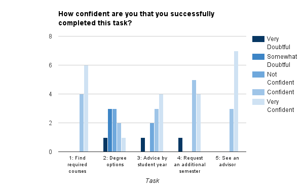 Chart from Academic Advising report (2 of 3)