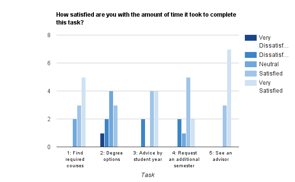 Chart from Academic Advising report (3 of 3)