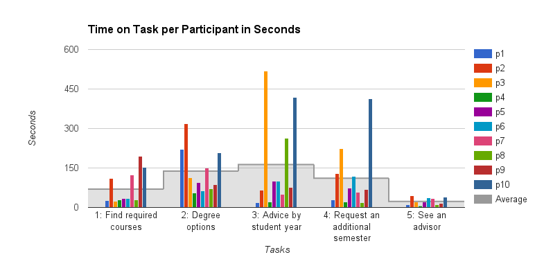 Chart from Academic Advising report (1 of 3)